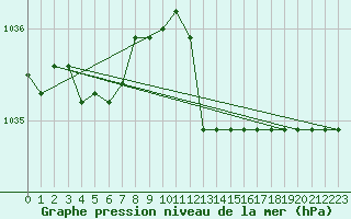 Courbe de la pression atmosphrique pour Capo Caccia
