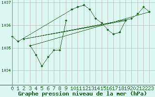 Courbe de la pression atmosphrique pour Bouligny (55)