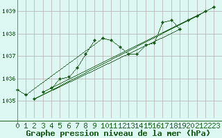 Courbe de la pression atmosphrique pour Mikolajki