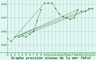 Courbe de la pression atmosphrique pour Renwez (08)