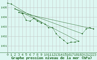 Courbe de la pression atmosphrique pour Eskdalemuir