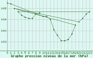 Courbe de la pression atmosphrique pour Le Luc (83)