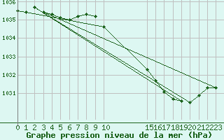 Courbe de la pression atmosphrique pour Buzenol (Be)