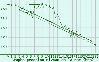 Courbe de la pression atmosphrique pour Bournemouth (UK)