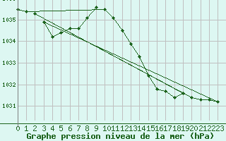 Courbe de la pression atmosphrique pour Herhet (Be)