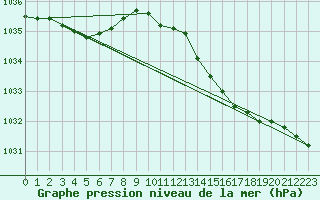 Courbe de la pression atmosphrique pour Bruxelles (Be)