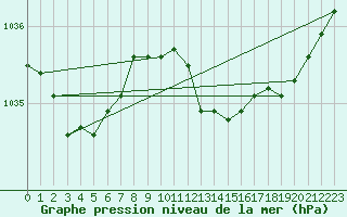 Courbe de la pression atmosphrique pour Resko