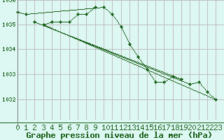 Courbe de la pression atmosphrique pour Berlin-Dahlem