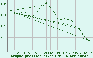 Courbe de la pression atmosphrique pour Roches Point