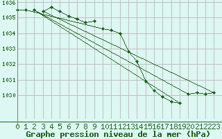 Courbe de la pression atmosphrique pour Bergerac (24)