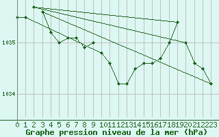 Courbe de la pression atmosphrique pour Bad Hersfeld