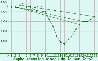 Courbe de la pression atmosphrique pour Elsenborn (Be)
