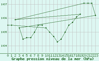 Courbe de la pression atmosphrique pour Pully-Lausanne (Sw)