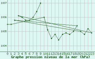 Courbe de la pression atmosphrique pour Neuchatel (Sw)