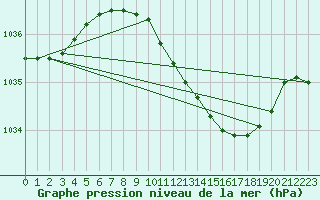 Courbe de la pression atmosphrique pour Retie (Be)