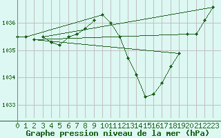 Courbe de la pression atmosphrique pour Albi (81)