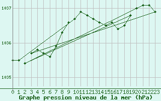 Courbe de la pression atmosphrique pour Fruholmen Fyr