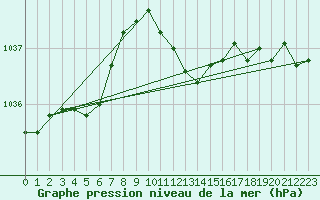 Courbe de la pression atmosphrique pour Soltau