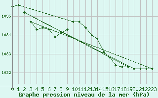 Courbe de la pression atmosphrique pour Eu (76)