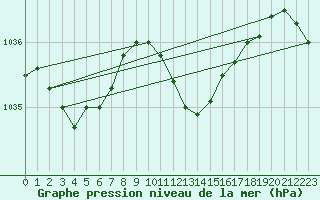 Courbe de la pression atmosphrique pour Lunz