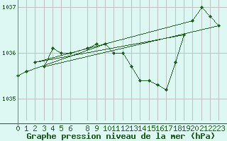 Courbe de la pression atmosphrique pour Horn