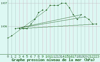 Courbe de la pression atmosphrique pour Pond Inlet, N. W. T.