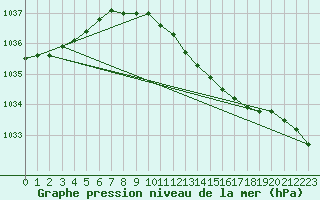 Courbe de la pression atmosphrique pour Hald V