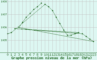 Courbe de la pression atmosphrique pour Flakkebjerg