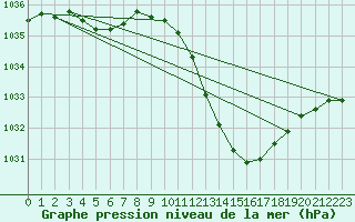 Courbe de la pression atmosphrique pour Die (26)