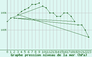 Courbe de la pression atmosphrique pour Negresti