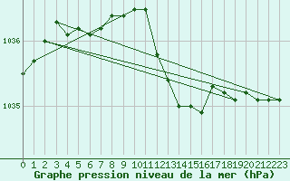 Courbe de la pression atmosphrique pour Bremerhaven