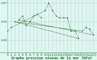 Courbe de la pression atmosphrique pour Bulson (08)