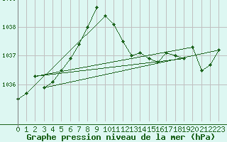 Courbe de la pression atmosphrique pour Gsgen