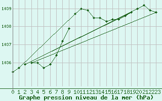 Courbe de la pression atmosphrique pour Leign-les-Bois (86)