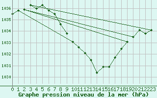 Courbe de la pression atmosphrique pour Thun