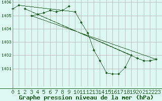 Courbe de la pression atmosphrique pour Millau - Soulobres (12)