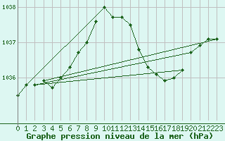 Courbe de la pression atmosphrique pour Prades-le-Lez - Le Viala (34)