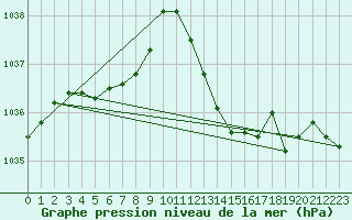 Courbe de la pression atmosphrique pour Villarzel (Sw)