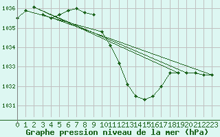 Courbe de la pression atmosphrique pour Luedenscheid