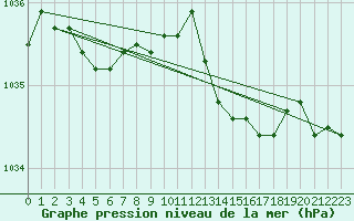 Courbe de la pression atmosphrique pour Calais / Marck (62)