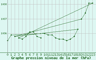 Courbe de la pression atmosphrique pour Lake Vyrnwy