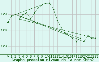 Courbe de la pression atmosphrique pour Saint-Mdard-d