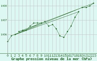 Courbe de la pression atmosphrique pour Skabu-Storslaen