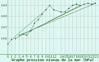 Courbe de la pression atmosphrique pour Hohrod (68)