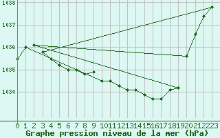 Courbe de la pression atmosphrique pour Storlien-Visjovalen