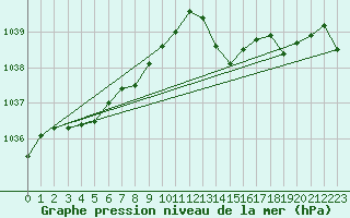 Courbe de la pression atmosphrique pour Laval (53)