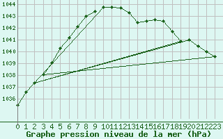 Courbe de la pression atmosphrique pour Smhi