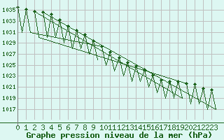 Courbe de la pression atmosphrique pour Hemavan