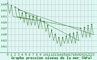 Courbe de la pression atmosphrique pour Klagenfurt-Flughafen
