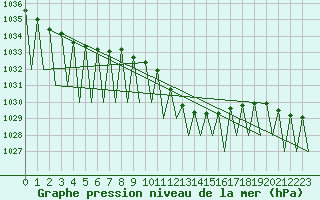 Courbe de la pression atmosphrique pour Buechel